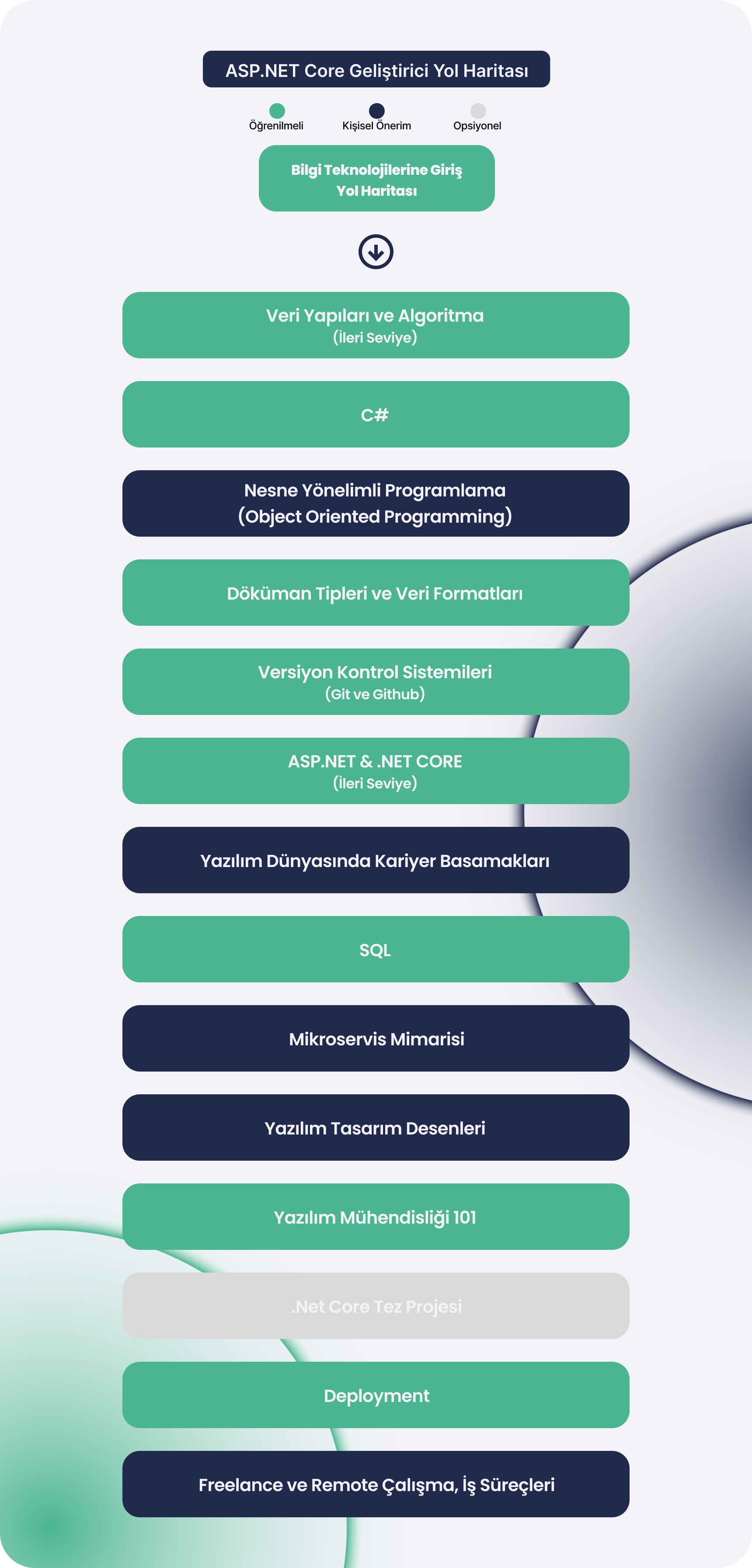 ASP.NET Core Geliştirici Yol Haritası